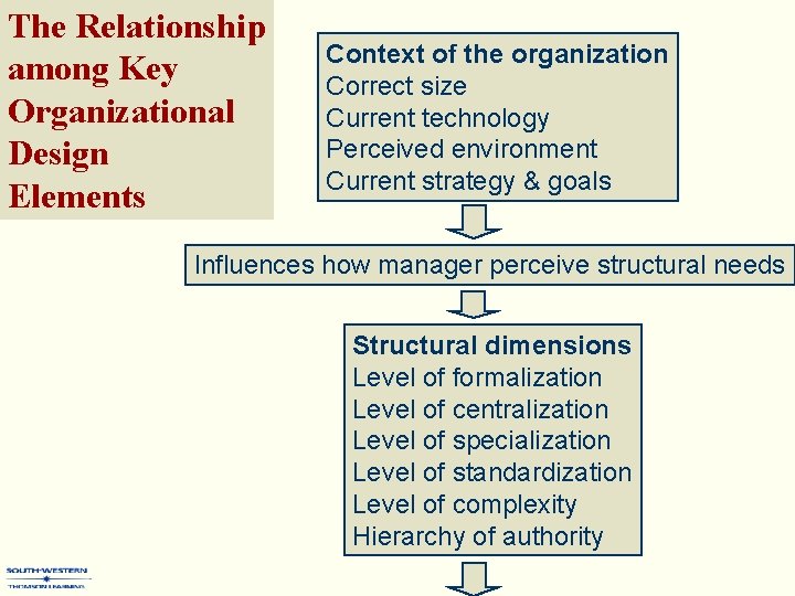 The Relationship among Key Organizational Design Elements Context of the organization Correct size Current