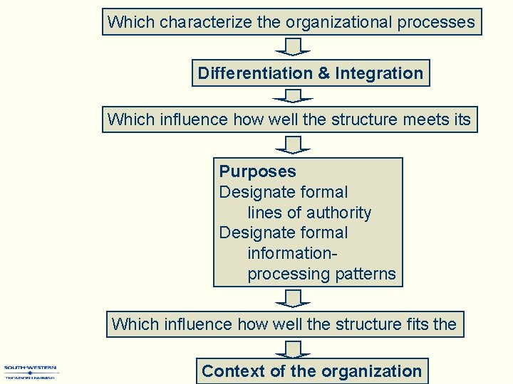 Which characterize the organizational processes Differentiation & Integration Which influence how well the structure
