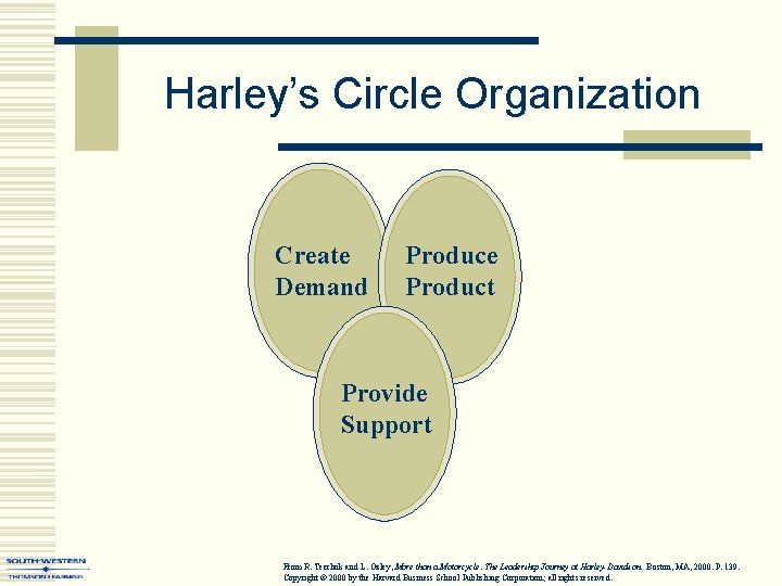 Harley’s Circle Organization Create Demand Produce Product Provide Support From R. Teerlink and L.