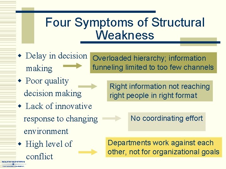 Four Symptoms of Structural Weakness w Delay in decision Overloaded hierarchy; information funneling limited