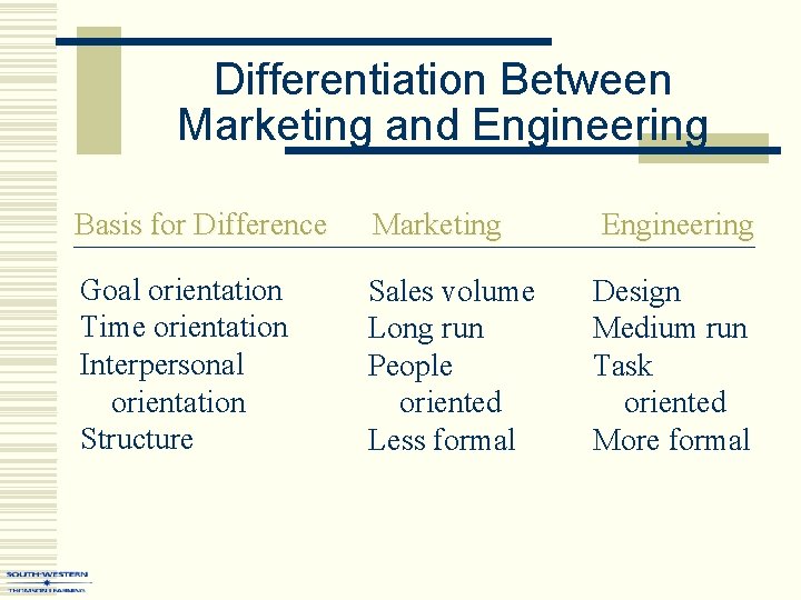 Differentiation Between Marketing and Engineering Basis for Difference Marketing Engineering Goal orientation Time orientation