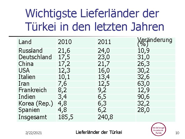 Wichtigste Lieferländer Türkei in den letzten Jahren Land Russland Deutschland China USA Italien Iran