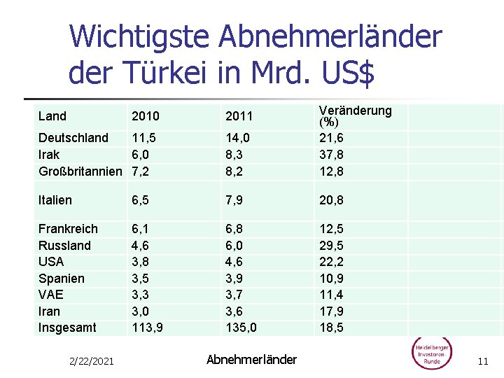 Wichtigste Abnehmerländer Türkei in Mrd. US$ 2010 2011 Deutschland 11, 5 Irak 6, 0