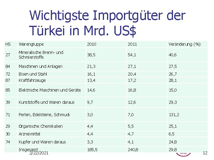 Wichtigste Importgüter der Türkei in Mrd. US$ HS Warengruppe 2010 2011 Veränderung (%) 27