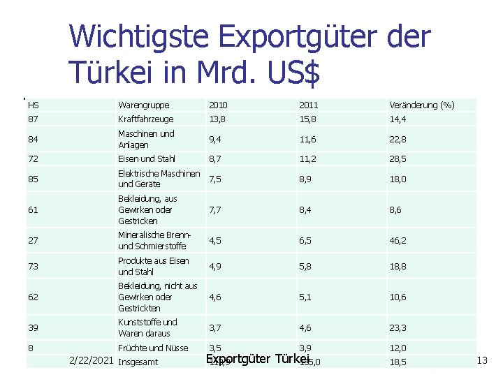 Wichtigste Exportgüter der Türkei in Mrd. US$ HS Warengruppe 2010 2011 Veränderung (%) 87