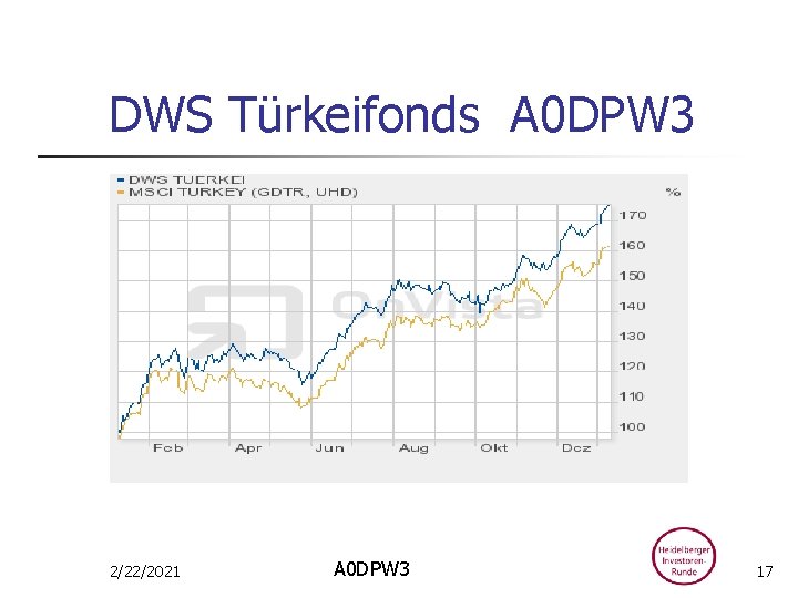 DWS Türkeifonds A 0 DPW 3 2/22/2021 A 0 DPW 3 17 