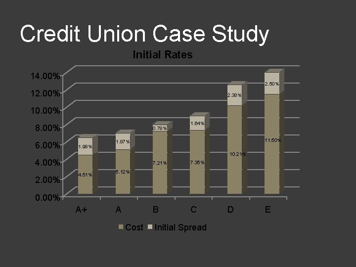 Credit Union Case Study Initial Rates 14. 00% 2. 50% 12. 00% 2. 38%
