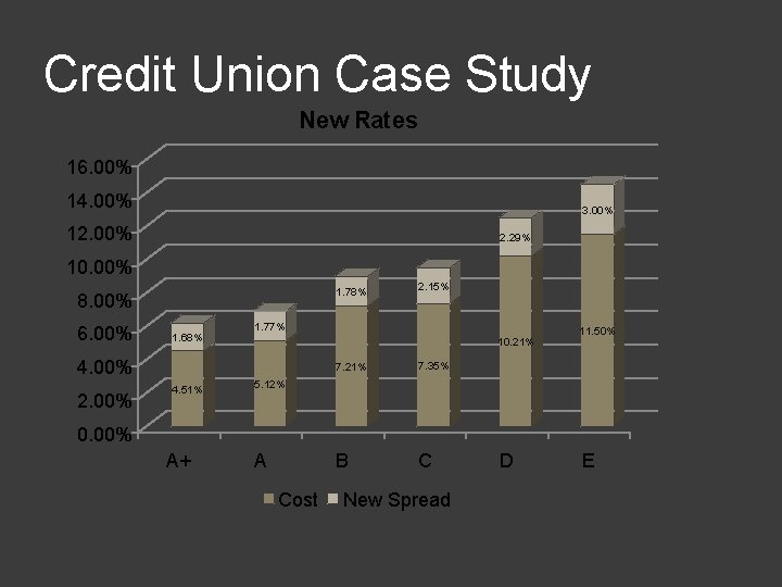 Credit Union Case Study New Rates 16. 00% 14. 00% 3. 00% 12. 00%