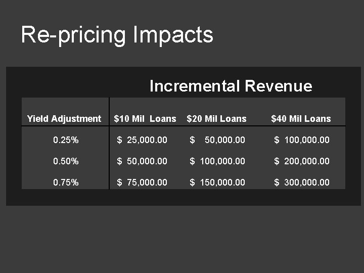 Re-pricing Impacts Yield Adjustment Incremental Revenue $10 Mil Loans $20 Mil Loans $40 Mil