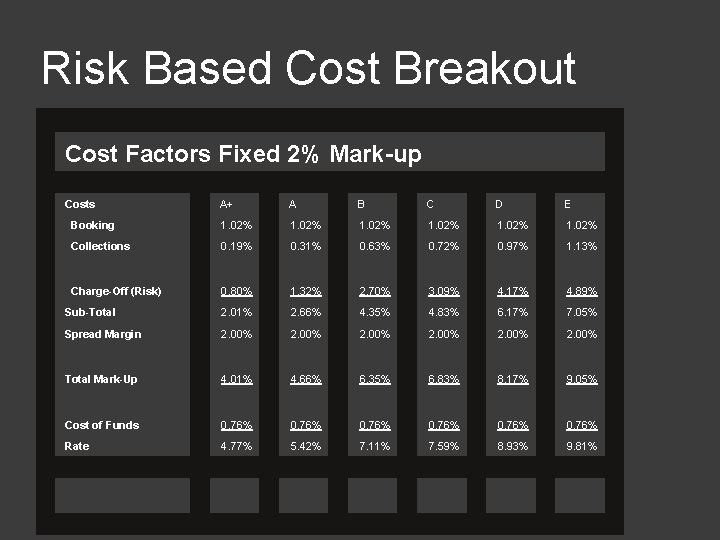 Risk Based Cost Breakout Cost Factors Fixed 2% Mark-up Costs A+ A B C