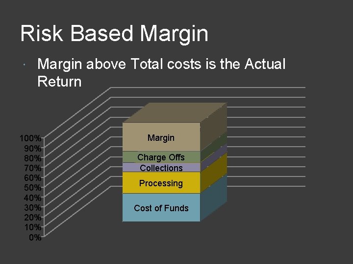 Risk Based Margin above Total costs is the Actual Return 100% 90% 80% 70%