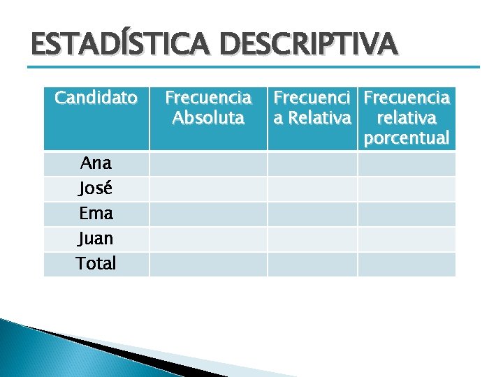 ESTADÍSTICA DESCRIPTIVA Candidato Ana José Ema Juan Total Frecuencia Absoluta Frecuencia a Relativa relativa