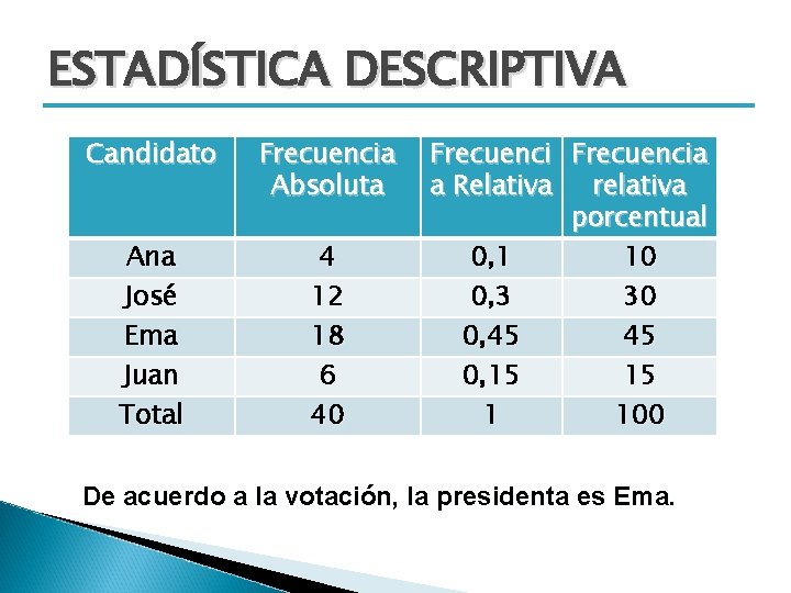 ESTADÍSTICA DESCRIPTIVA Candidato Frecuencia Absoluta Ana José Ema Juan Total 4 12 18 6