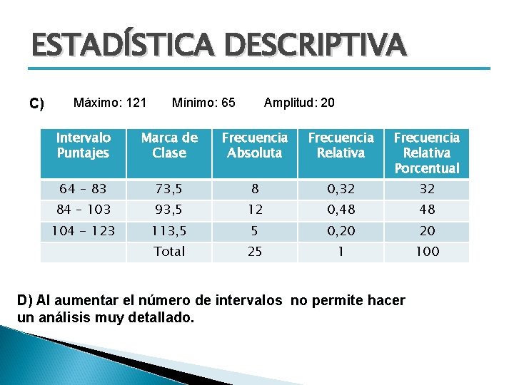 ESTADÍSTICA DESCRIPTIVA C) Máximo: 121 Mínimo: 65 Amplitud: 20 Intervalo Puntajes Marca de Clase