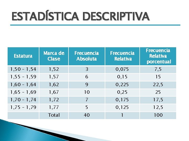 ESTADÍSTICA DESCRIPTIVA Estatura Marca de Clase Frecuencia Absoluta Frecuencia Relativa porcentual 1, 50 –