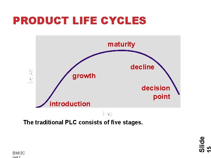 PRODUCT LIFE CYCLES maturity decline growth introduction decision point BMI 3 C Slide The