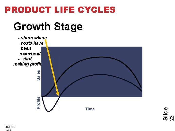 PRODUCT LIFE CYCLES Growth Stage BMI 3 C 22 Slide - starts where costs