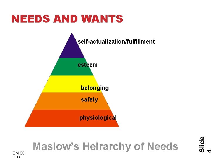 NEEDS AND WANTS self-actualization/fulfillment esteem belonging safety BMI 3 C Maslow’s Heirarchy of Needs