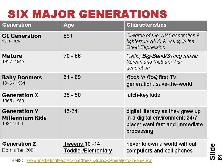 SIX MAJOR GENERATIONS Generation Age Characteristics GI Generation 89+ Children of the WWI generation