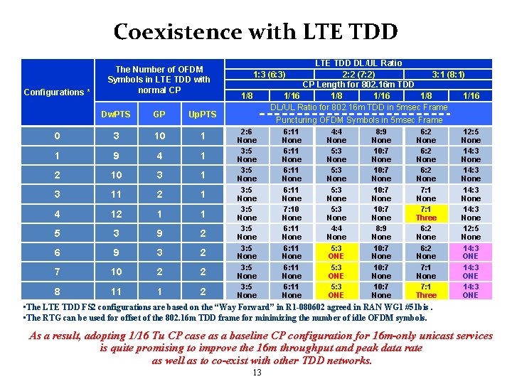 Coexistence with LTE TDD Configurations * The Number of OFDM Symbols in LTE TDD