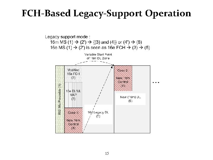 FCH-Based Legacy-Support Operation 15 