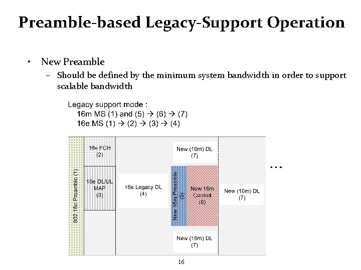 Preamble-based Legacy-Support Operation • New Preamble – Should be defined by the minimum system