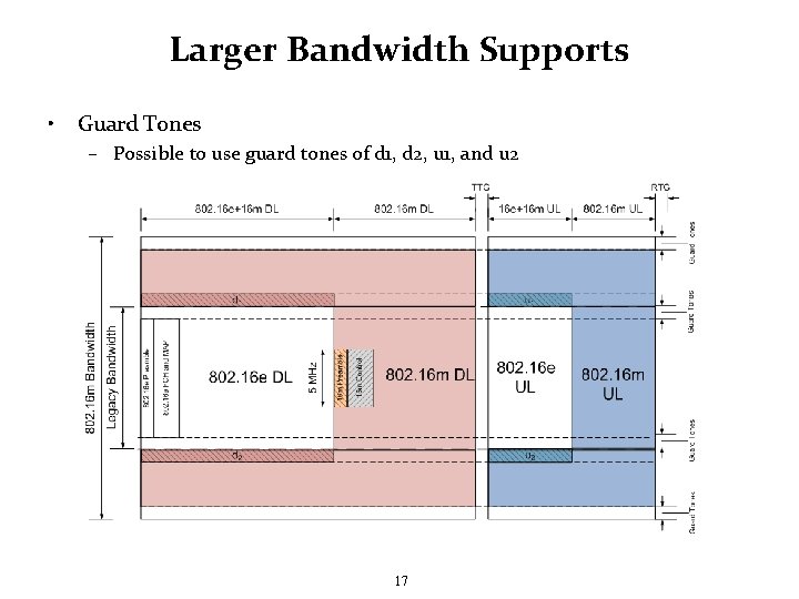 Larger Bandwidth Supports • Guard Tones – Possible to use guard tones of d