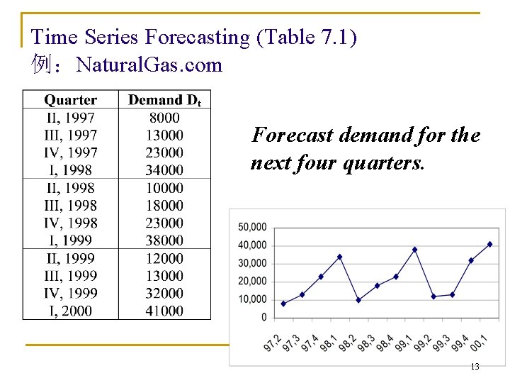 Time Series Forecasting (Table 7. 1) 例：Natural. Gas. com Forecast demand for the next