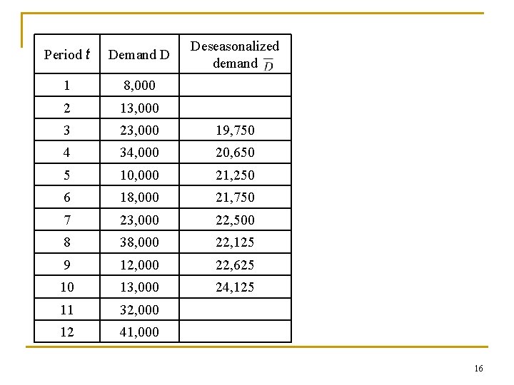 Deseasonalized demand Period t Demand D 1 8, 000 2 13, 000 3 23,