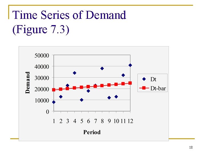 Time Series of Demand (Figure 7. 3) 18 