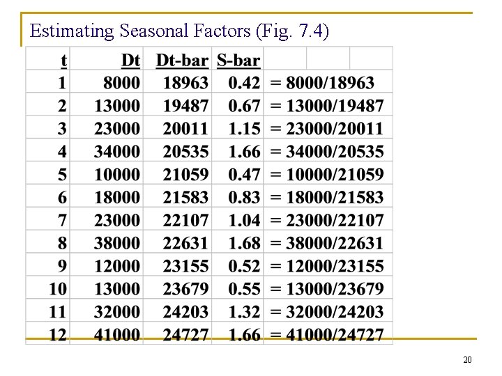 Estimating Seasonal Factors (Fig. 7. 4) 20 