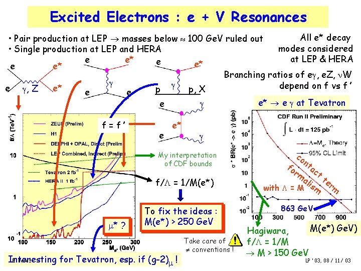 Excited Electrons : e + V Resonances All e* decay • Pair production at