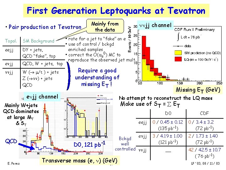 First Generation Leptoquarks at Tevatron • Pair production at Tevatron Topol. SM Background eejj