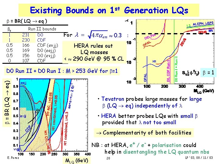 Existing Bounds on 1 st Generation LQs = BR( LQ eq ) e 1