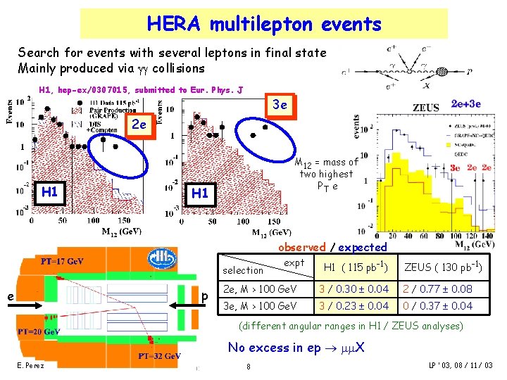 HERA multilepton events Search for events with several leptons in final state Mainly produced