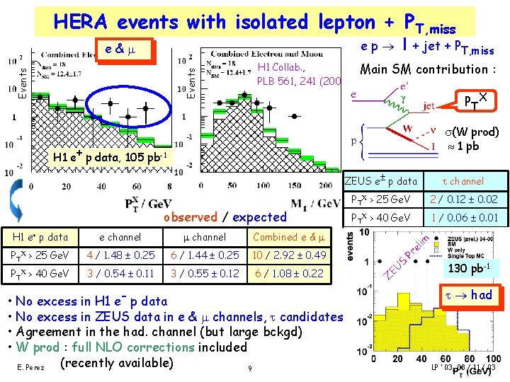 Events HERA events with isolated lepton + PT, miss e p l + jet