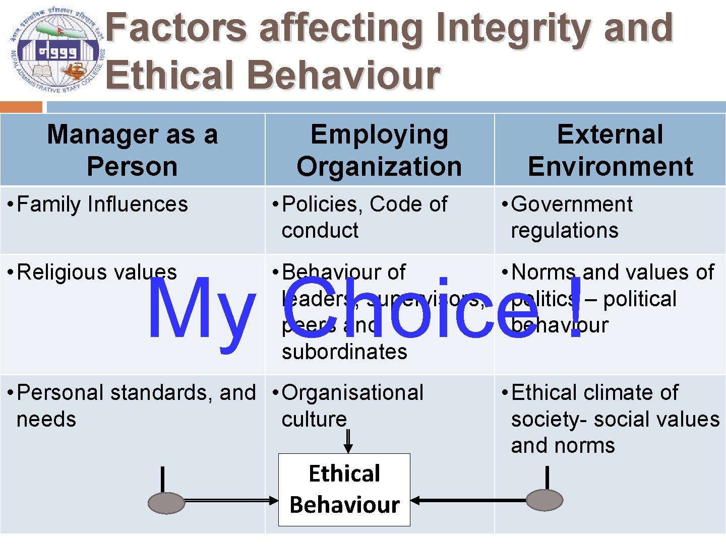 Factors affecting Integrity and Ethical Behaviour Manager as a Person Employing Organization External Environment