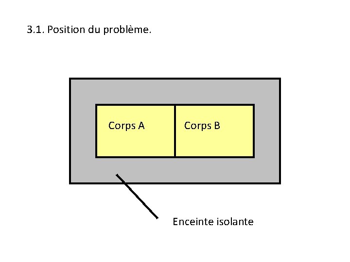 3. 1. Position du problème. Corps A Corps B Enceinte isolante 