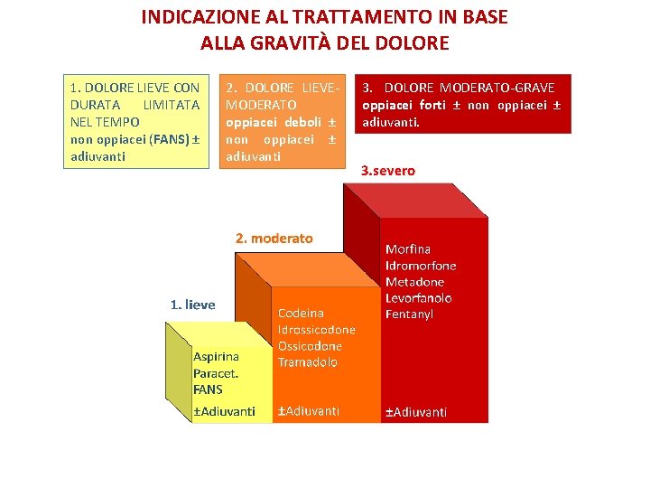 INDICAZIONE AL TRATTAMENTO IN BASE ALLA GRAVITÀ DEL DOLORE 1. DOLORE LIEVE CON DURATA