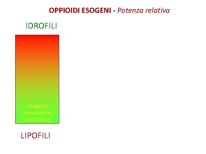 OPPIOIDI ESOGENI - Potenza relativa IDROFILI maggiore occupazione recettoriale LIPOFILI 