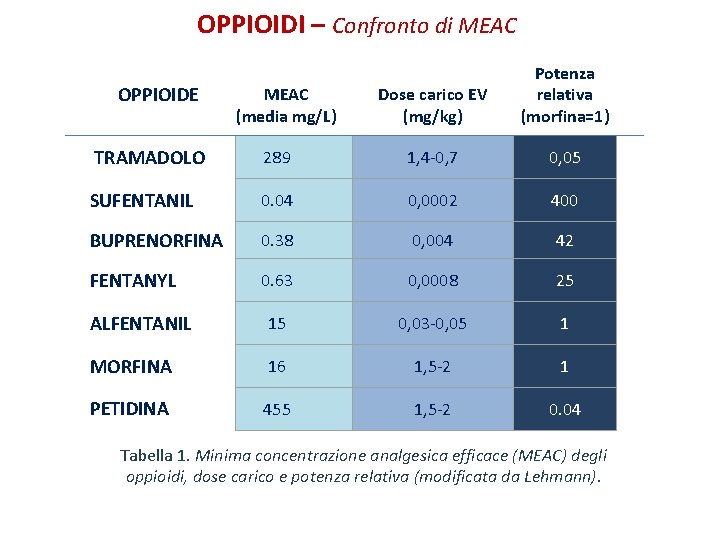 OPPIOIDI – Confronto di MEAC OPPIOIDE MEAC (media mg/L) Dose carico EV (mg/kg) Potenza