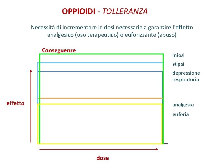 OPPIOIDI - TOLLERANZA Necessità di incrementare le dosi necessarie a garantire l’effetto analgesico (uso