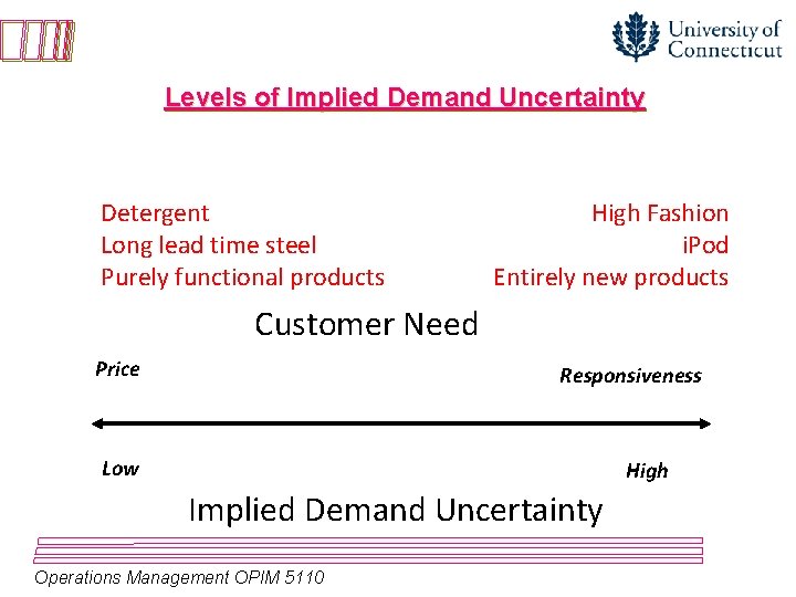 Levels of Implied Demand Uncertainty Detergent Long lead time steel Purely functional products High