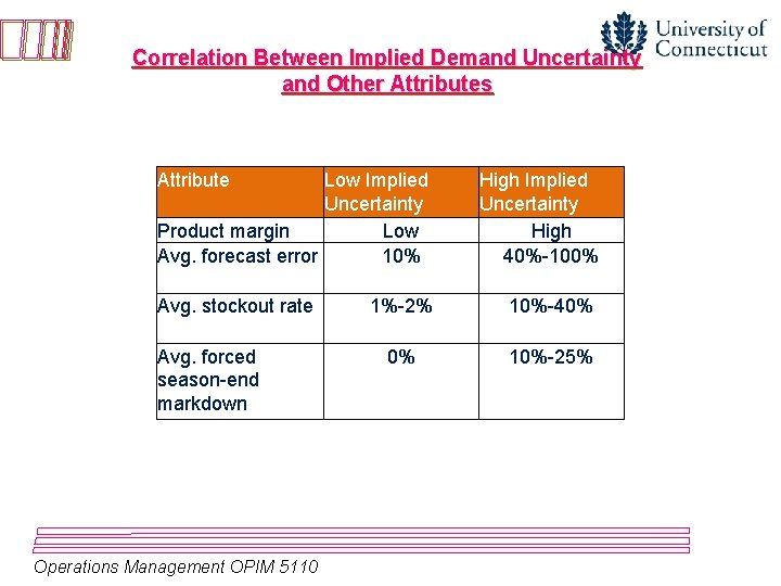 Correlation Between Implied Demand Uncertainty and Other Attributes Attribute Low Implied Uncertainty Product margin