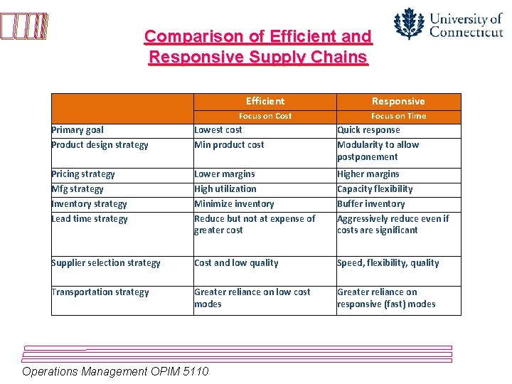 Comparison of Efficient and Responsive Supply Chains Efficient Responsive Focus on Cost Focus on