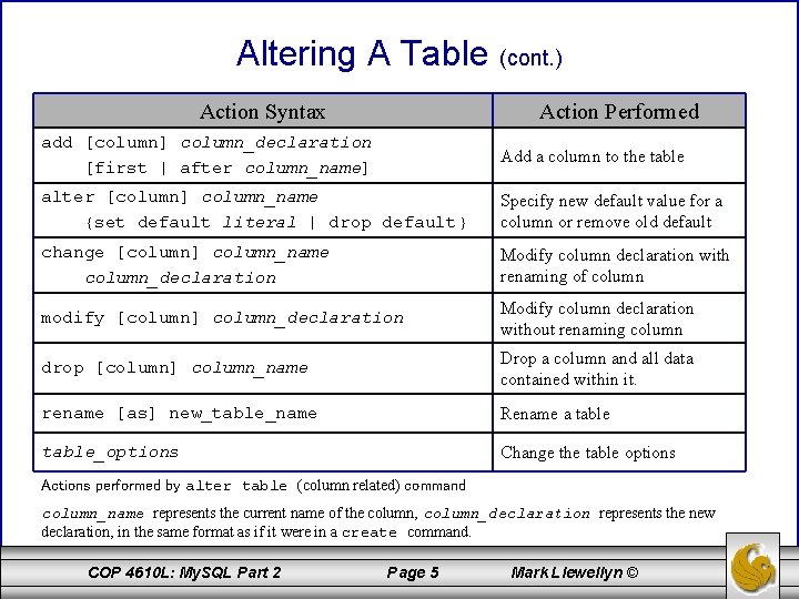 Altering A Table (cont. ) Action Syntax Action Performed add [column] column_declaration [first |