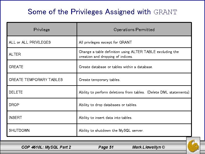 Some of the Privileges Assigned with GRANT Privilege Operations Permitted ALL or ALL PRIVILEGES