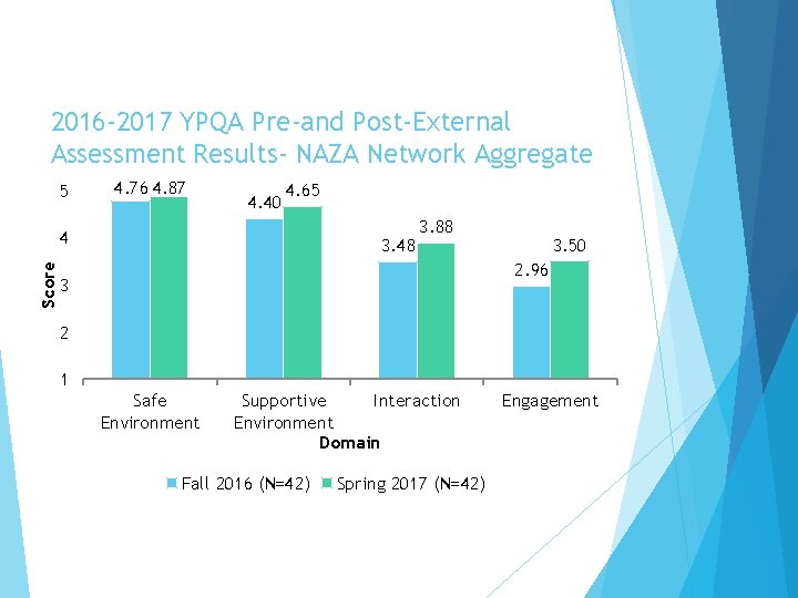 2016 -2017 YPQA Pre-and Post-External Assessment Results- NAZA Network Aggregate 5 4. 76 4.