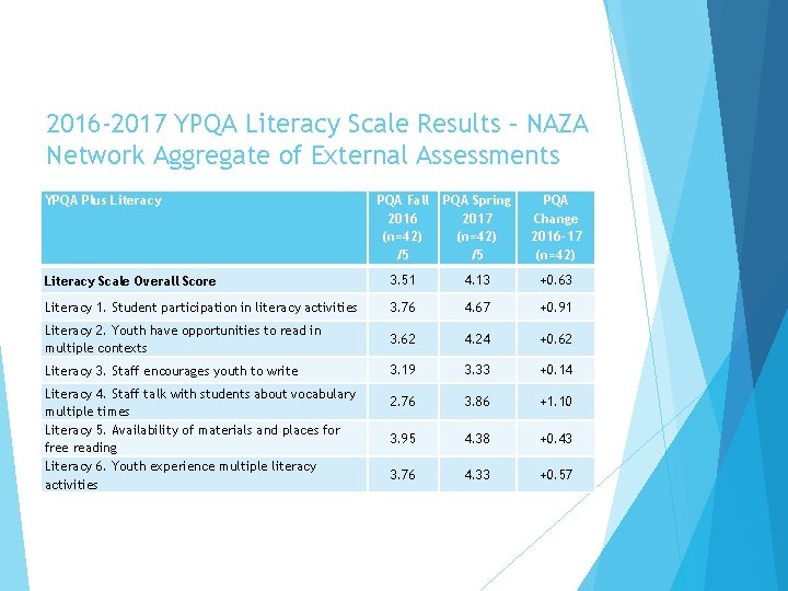 2016 -2017 YPQA Literacy Scale Results – NAZA Network Aggregate of External Assessments YPQA