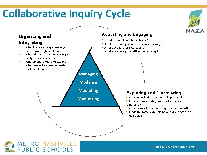 Collaborative Inquiry Cycle Activating and Engaging • What assumptions do we bring? Organizing and